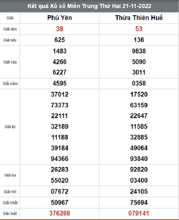 Kết quả xổ số hôm nay - KQXS - Xổ số trực tiếp thứ 2 ngày 21/11