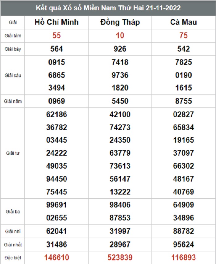 Kết quả xổ số hôm nay - KQXS - Xổ số trực tiếp thứ 2 ngày 21/11