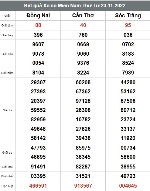 Kết quả xổ số hôm nay - KQXS - Xổ số trực tiếp thứ 4 ngày 23/11