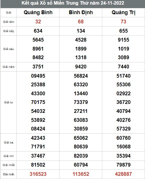 Kết quả xổ số hôm nay - KQXS - Xổ số trực tiếp thứ 5 ngày 24/11 Kết quả xổ số hôm nay - KQXS - Xổ số trực tiếp thứ 5 ngày 24/11