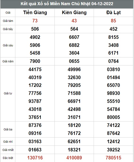 Kết quả xổ số hôm nay - KQXS - Xổ số trực tiếp Chủ Nhật ngày 4/12