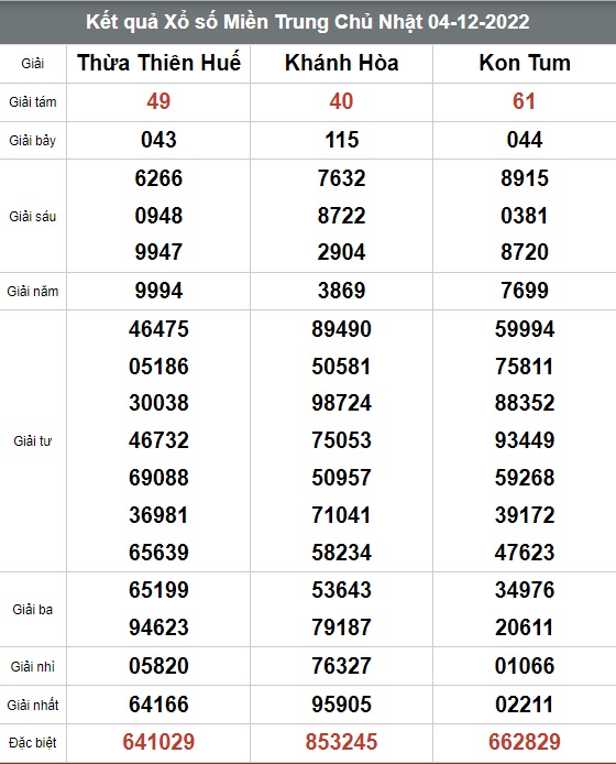 Kết quả xổ số hôm nay - KQXS - Xổ số trực tiếp Chủ Nhật ngày 4/12