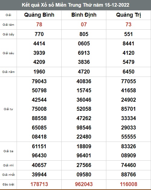 Kết quả xổ số hôm nay - KQXS - Xổ số trực tiếp thứ 5 ngày 15/12