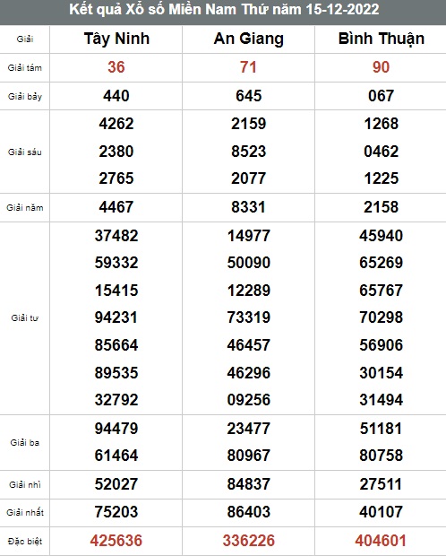 Kết quả xổ số hôm nay - KQXS - Xổ số trực tiếp thứ 5 ngày 15/12