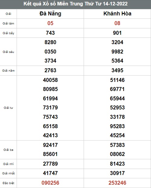 Kết quả xổ số hôm nay - KQXS - Xổ số trực tiếp thứ Tư ngày 14/12