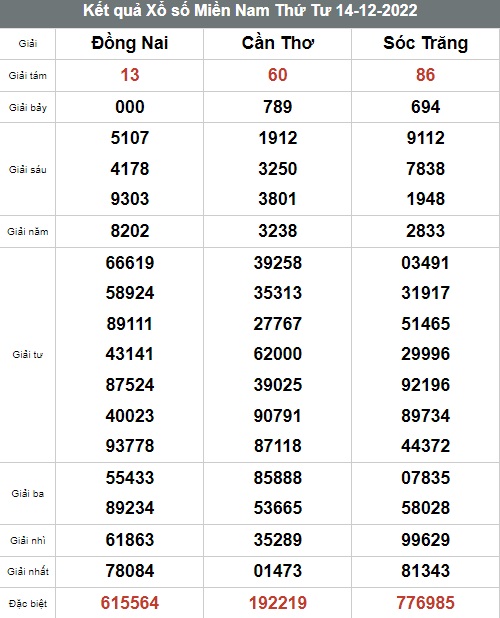 Kết quả xổ số hôm nay - KQXS - Xổ số trực tiếp thứ Tư ngày 14/12