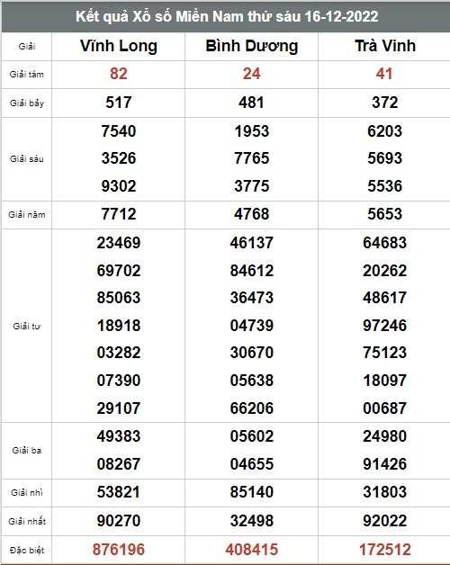 Kết quả xổ số hôm nay - KQXS - Xổ số trực tiếp thứ 6 ngày 16/12