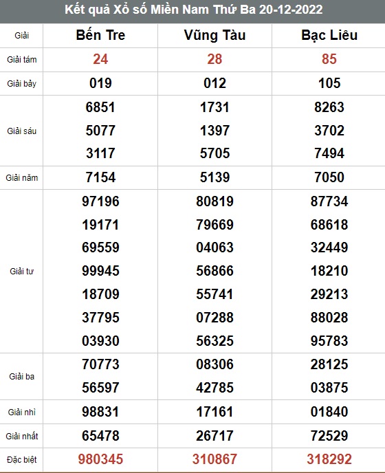 Kết quả xổ số hôm nay - KQXS - Xổ số trực tiếp thứ Ba ngày 20/12