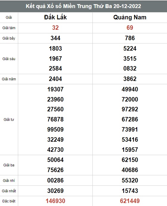 Kết quả xổ số hôm nay - KQXS - Xổ số trực tiếp thứ Ba ngày 20/12