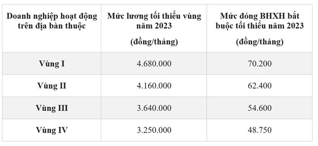 Từ năm 2023, mức đóng BHXH bắt buộc và Bảo hiểm y tế sẽ thay đổi ra sao? Từ năm 2023, mức đóng BHXH bắt buộc và Bảo hiểm y tế sẽ thay đổi ra sao?