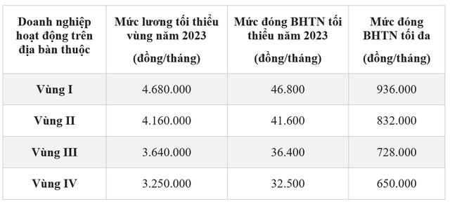 Từ năm 2023, mức đóng BHXH bắt buộc và Bảo hiểm y tế sẽ thay đổi ra sao? Từ năm 2023, mức đóng BHXH bắt buộc và Bảo hiểm y tế sẽ thay đổi ra sao?