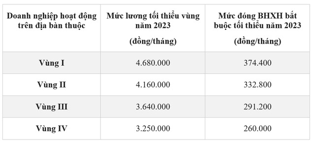 Từ năm 2023, mức đóng BHXH bắt buộc và Bảo hiểm y tế sẽ thay đổi ra sao? Từ năm 2023, mức đóng BHXH bắt buộc và Bảo hiểm y tế sẽ thay đổi ra sao?