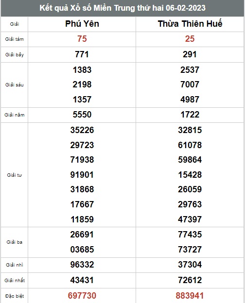 Kết quả xổ số hôm nay - KQXS - Xổ số trực tiếp thứ 2 ngày 6/2 - Ảnh 2 Kết quả xổ số hôm nay - KQXS - Xổ số trực tiếp thứ 2 ngày 6/2 - Ảnh 2