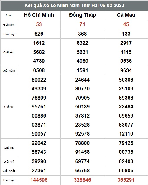 Kết quả xổ số hôm nay - KQXS - Xổ số trực tiếp thứ 2 ngày 6/2 - Ảnh 1 Kết quả xổ số hôm nay - KQXS - Xổ số trực tiếp thứ 2 ngày 6/2 - Ảnh 1