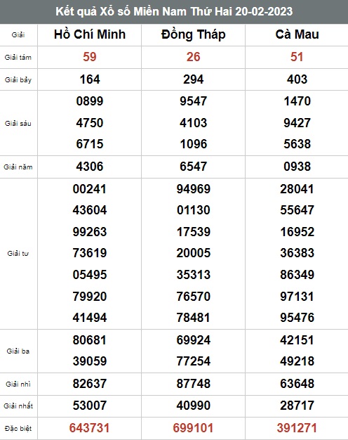 Kết quả xổ số hôm nay - KQXS - Xổ số trực tiếp thứ 2 ngày 20/2 - Ảnh 1