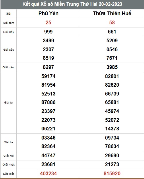 Kết quả xổ số hôm nay - KQXS - Xổ số trực tiếp thứ 2 ngày 20/2 - Ảnh 2