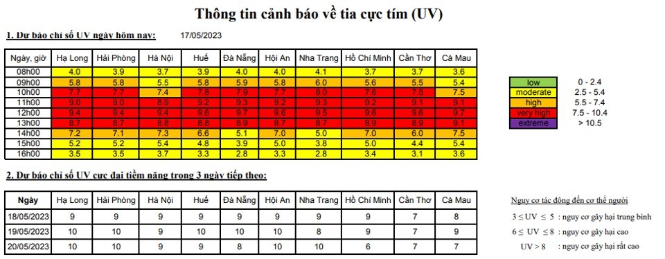 Nắng nóng gay gắt từ Bắc vào Nam, cảnh báo tia cực tím ở mức gây hại cao 1 Nắng nóng gay gắt từ Bắc vào Nam, cảnh báo tia cực tím ở mức gây hại cao 1