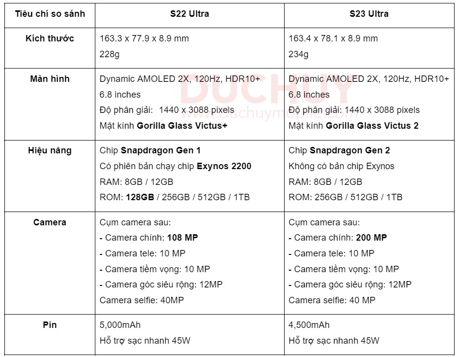 So sánh giá bán Samsung Galaxy S23 Ultra và S22 Ultra trong năm 2023