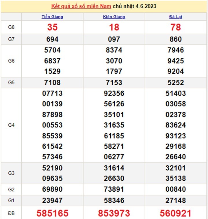 Kết quả xổ số miền Nam hôm nay 7/6/2023 - XSMN 7/6 - Ảnh 2