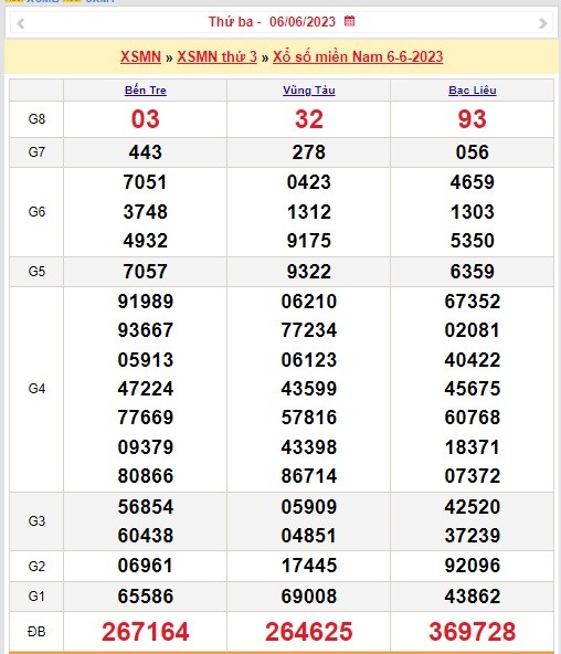 Kết quả xổ số miền Nam hôm nay 7/6/2023 - XSMN 7/6 - Ảnh 1