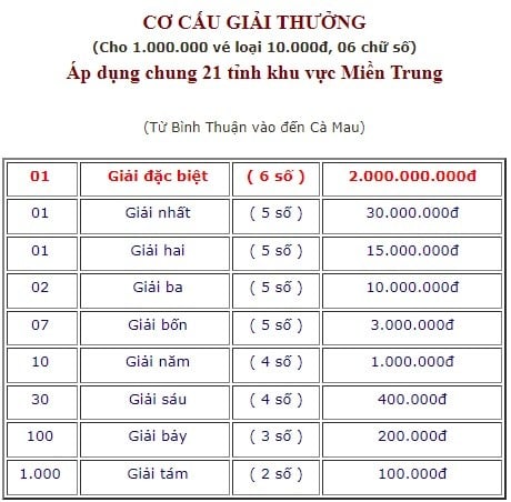 XSMT 8/6 - Kết quả xổ số miền Trung thứ Năm ngày 8/6/2023 - Ảnh 3
