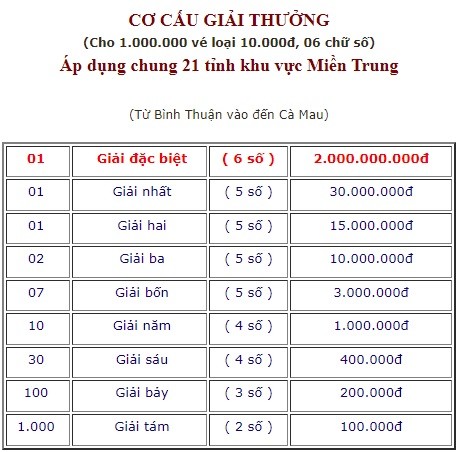 Trực tiếp kết quả xổ số miền Trung thứ Tư 7/6/2023 - XSMT 7/6 - Ảnh 2