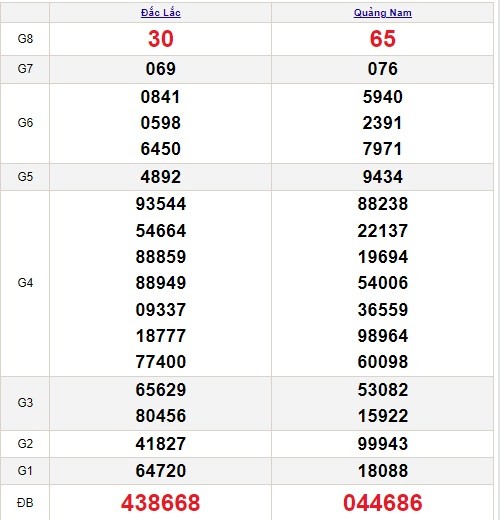 Trực tiếp kết quả xổ số miền Trung thứ Tư 7/6/2023 - XSMT 7/6 - Ảnh 1