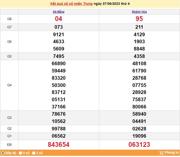 XSMT 8/6 - Kết quả xổ số miền Trung thứ Năm ngày 8/6/2023 - Ảnh 1