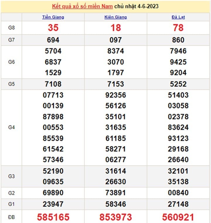 XSMN 9/6 - Kết quả xổ số miền Nam thứ Sáu ngày 9/6/2023 - Ảnh 3
