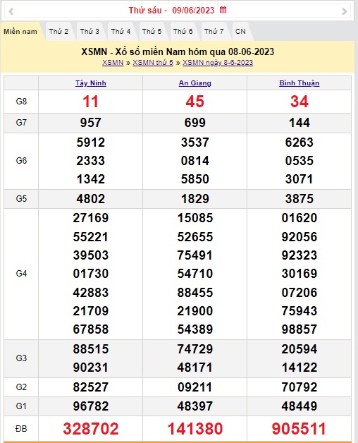 XSMN 9/6 - Kết quả xổ số miền Nam thứ Sáu ngày 9/6/2023