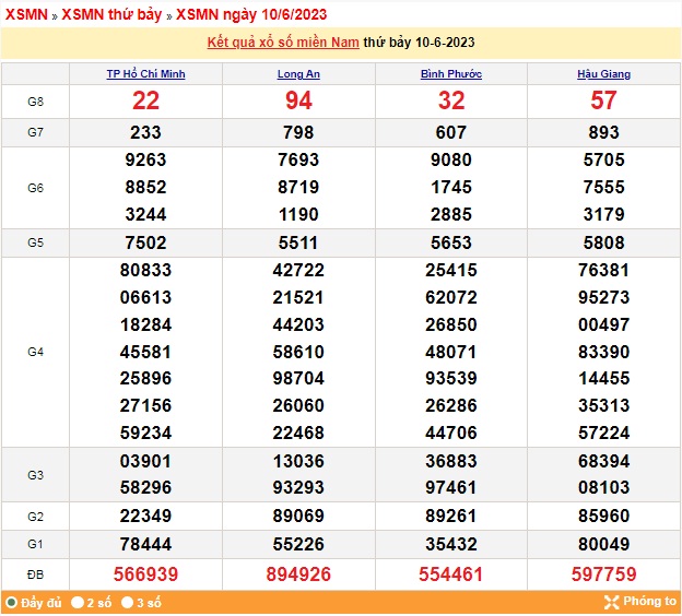 XSMN 10/6 - Kết quả xổ số miền Nam thứ Bảy ngày 10/6/2023