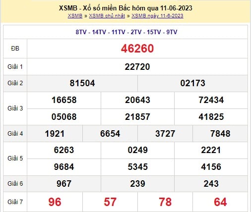 XSMB 14/6 - Kết quả xổ số miền Bắc thứ Tư ngày 14/6/2023 - Ảnh 3 XSMB 14/6 - Kết quả xổ số miền Bắc thứ Tư ngày 14/6/2023 - Ảnh 3