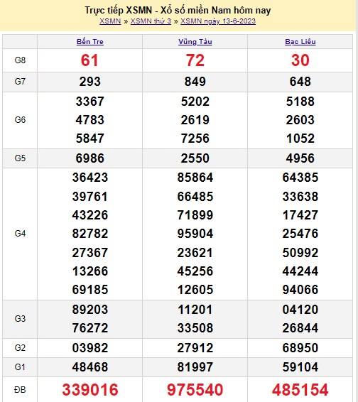 XSMN 15/6 - Kết quả xổ số miền Nam thứ Năm ngày 15/6/2023 - Ảnh 1
