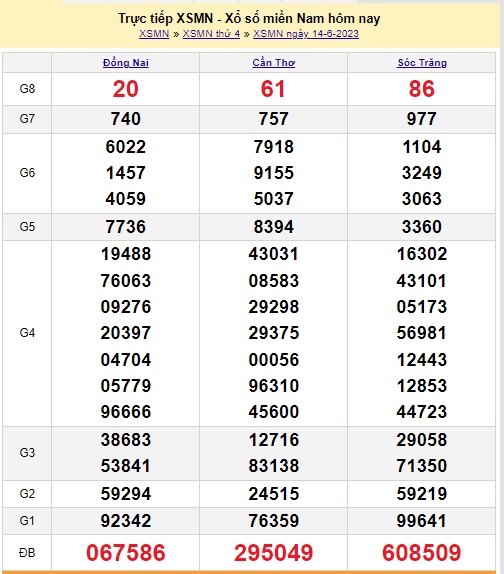 XSMN 14/6 - Kết quả xổ số miền Nam thứ Tư ngày 14/6/2023