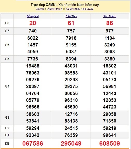 XSMN 14/6 - Kết quả xổ số miền Nam thứ Tư ngày 14/6/2023