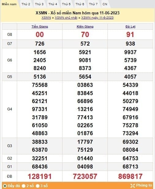 XSMN 17/6 - Kết quả xổ số miền Nam thứ Bảy ngày 17/6/2023 - Ảnh 4 XSMN 17/6 - Kết quả xổ số miền Nam thứ Bảy ngày 17/6/2023 - Ảnh 4