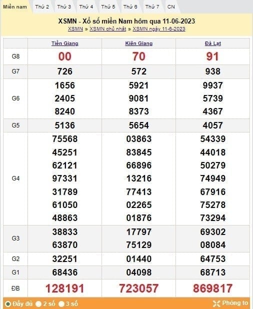 XSMN 19/6 - Kết quả xổ số miền Nam thứ Hai ngày 19/6/2023 - Ảnh 5 XSMN 19/6 - Kết quả xổ số miền Nam thứ Hai ngày 19/6/2023 - Ảnh 5