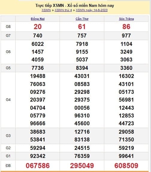 XSMN 14/6 - Kết quả xổ số miền Nam thứ Tư ngày 14/6/2023 XSMN 14/6 - Kết quả xổ số miền Nam thứ Tư ngày 14/6/2023