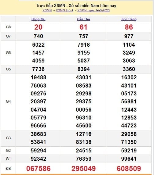 XSMN 14/6 - Kết quả xổ số miền Nam thứ Tư ngày 14/6/2023 XSMN 14/6 - Kết quả xổ số miền Nam thứ Tư ngày 14/6/2023