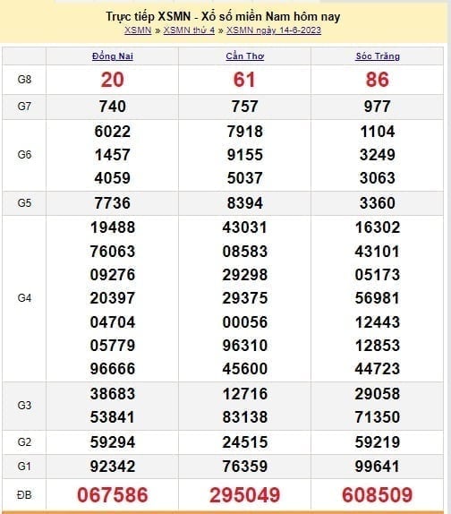 XSMN 14/6 - Kết quả xổ số miền Nam thứ Tư ngày 14/6/2023 XSMN 14/6 - Kết quả xổ số miền Nam thứ Tư ngày 14/6/2023