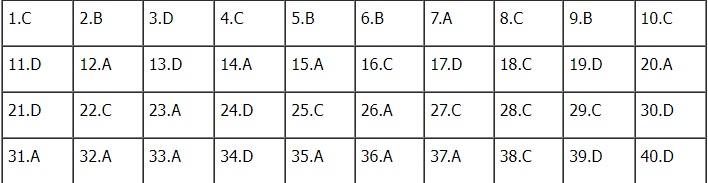 Đáp án đề thi môn Lịch sử kỳ thi tốt nghiệp THPT 2023 mã đề 301 nhanh nhất, chính xác nhất