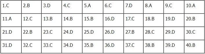 Đáp án đề thi môn Lịch sử mã đề 303 kỳ thi tốt nghiệp THPT 2023 nhanh nhất, chính xác nhất