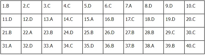 Đáp án đề thi môn Lịch sử mã đề 307 kỳ thi tốt nghiệp THPT 2023 nhanh nhất, chính xác nhất