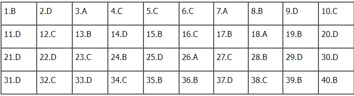 Đáp án gợi ý môn Lịch sử mã đề 309 kỳ thi tốt nghiệp THPT 2023. Đáp án gợi ý môn Lịch sử mã đề 309 kỳ thi tốt nghiệp THPT 2023.