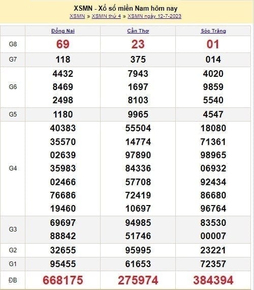 XSMN 28/7 - Kết quả xổ số miền Nam thứ 6 ngày 28/7/2023 - Ảnh 5
