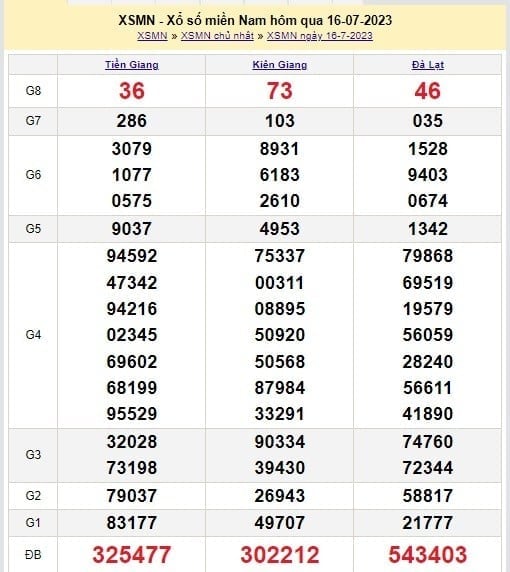 XSMN 28/7 - Kết quả xổ số miền Nam thứ 6 ngày 28/7/2023 - Ảnh 4