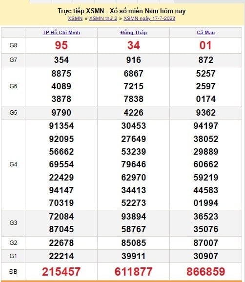 XSMN 28/7 - Kết quả xổ số miền Nam thứ 6 ngày 28/7/2023 - Ảnh 3