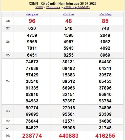 XSMN 28/7 - Kết quả xổ số miền Nam thứ 6 ngày 28/7/2023 - Ảnh 2