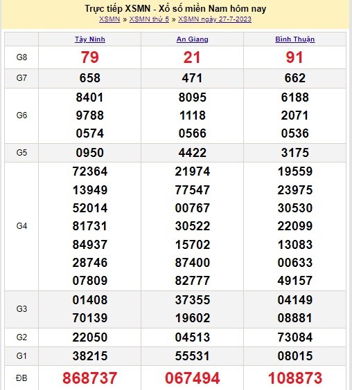 XSMN 28/7 - Kết quả xổ số miền Nam thứ 6 ngày 28/7/2023 - Ảnh 1