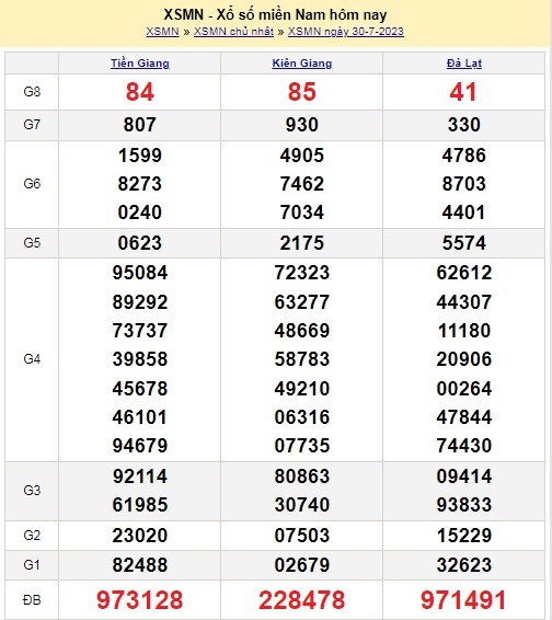 XSMN 31/7- Kết quả xổ số miền Nam thứ 2 ngày 31/7/2023 - Ảnh 1 XSMN 31/7- Kết quả xổ số miền Nam thứ 2 ngày 31/7/2023 - Ảnh 1